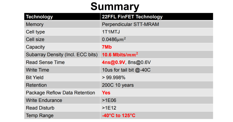 Intel Says FinFET-Based Embedded MRAM is Production-Ready