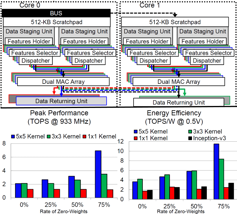 Samsung, Toshiba Detail AI Chips