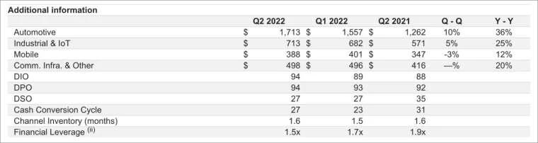 Owing to strong demands for automotive and IoT devices, NXP Q3 revenue increased by 27.6 percent year-on-year to $3.31 billion