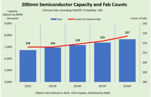 200mm capacity to grow 14% 2023-6