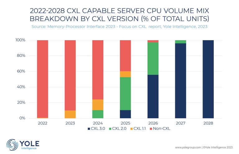 The potential of CXL