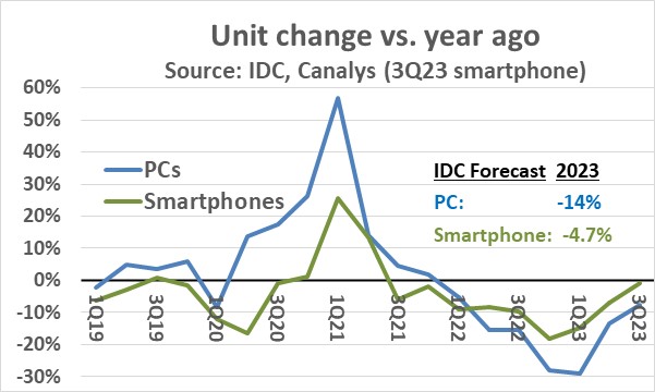 Electronics production trending up