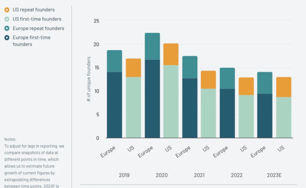 European tech funding dropping but better than elsewhere