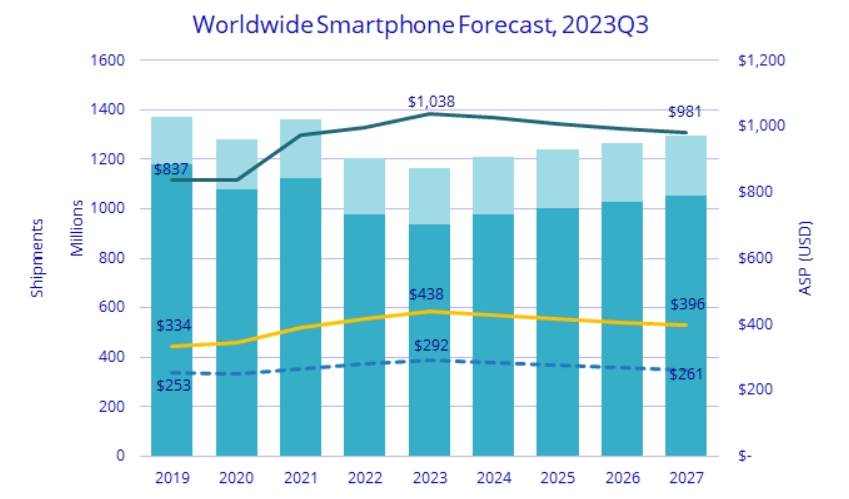 Q4 Return to Growth for Smartphone Market