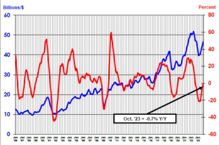 October Semi Sales Up 3.9% Q-o-Q