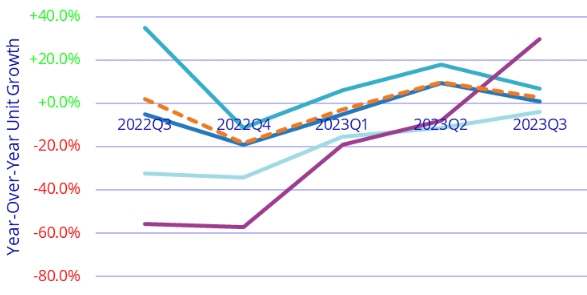 Q3 Wearables Out-Ship Pre-Pandemic Volumes