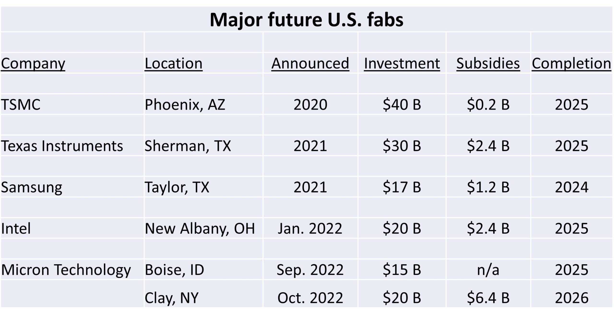 Has the US Chips Act Been A Success?