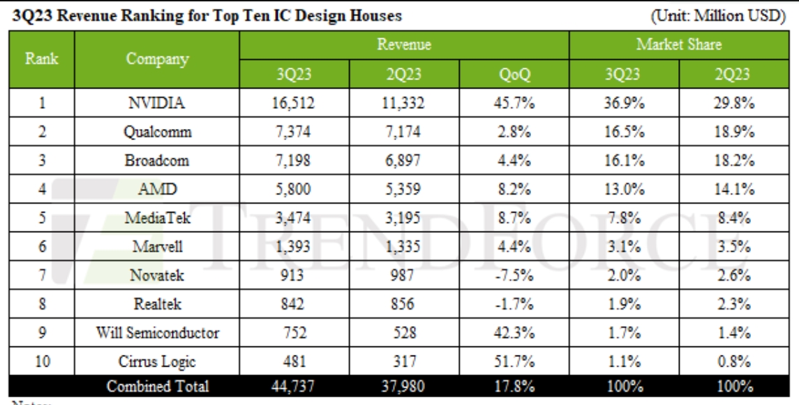 Top Ten Fabless grow 17.8%