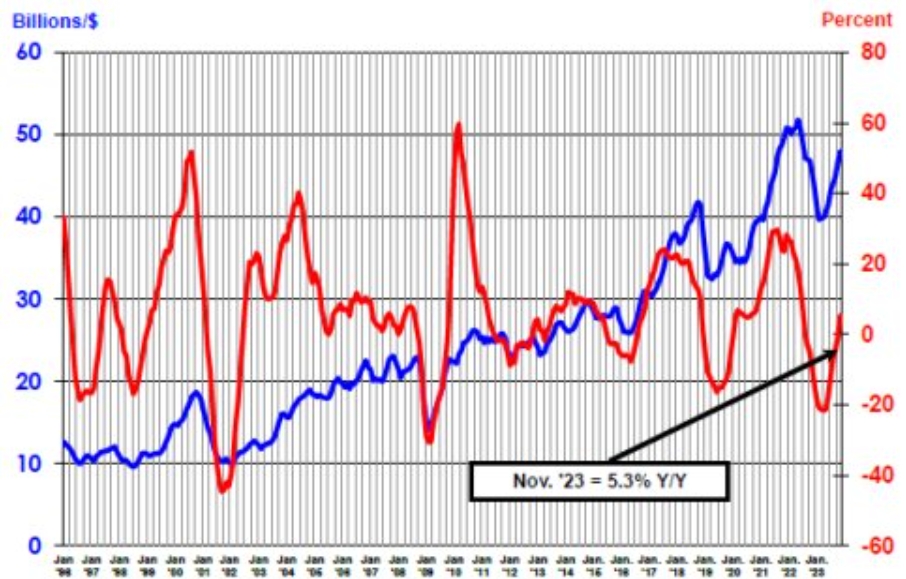 November semi sales up 5.3% y-o-y