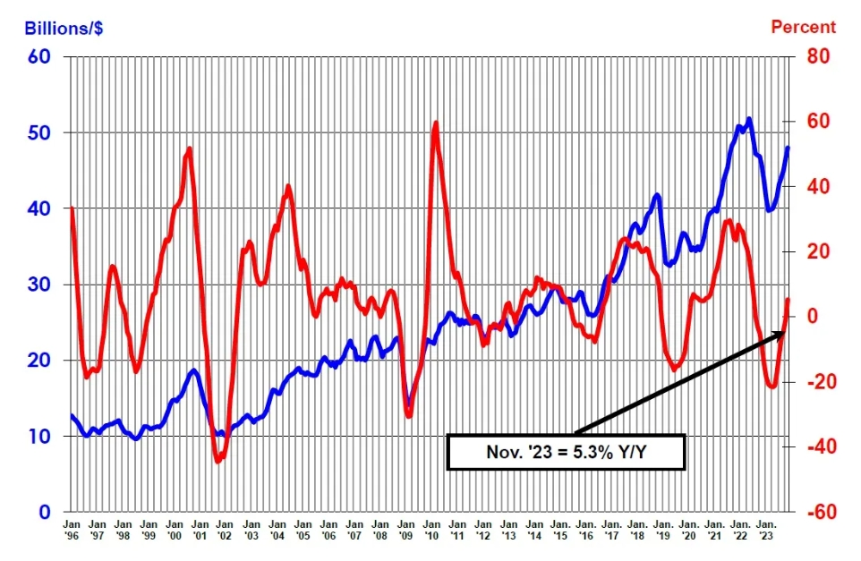 November Semi Sales Up 5.3% Y-o-Y