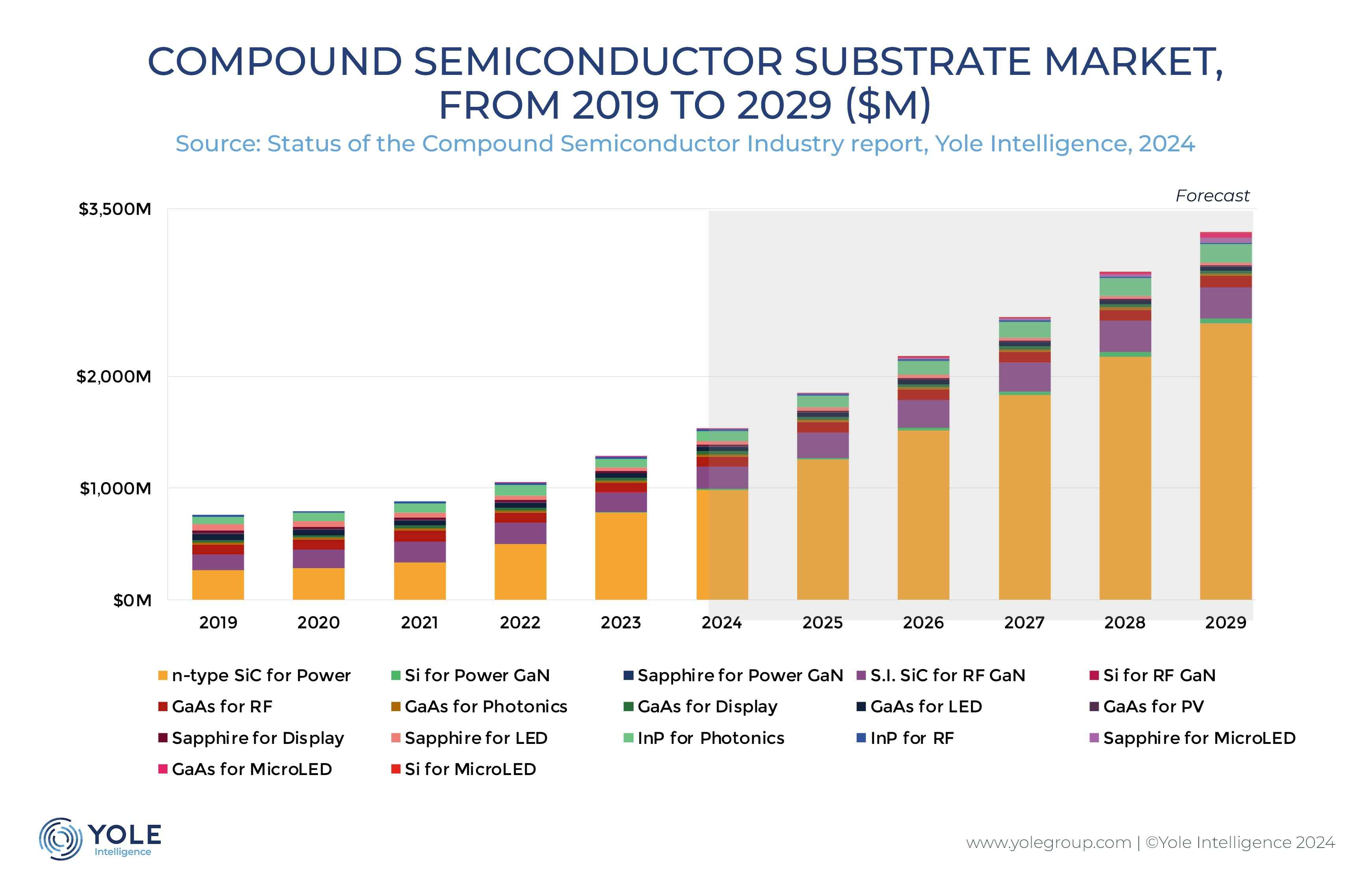 Compound Semi Substrate Market Growing at 17% CAGR 2023-29