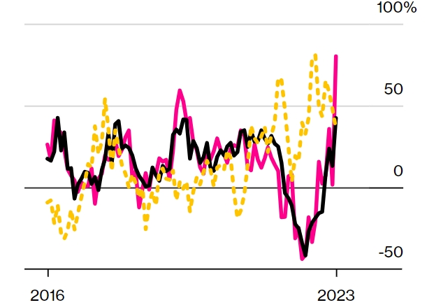 December Jump for Korean Semi Shipments