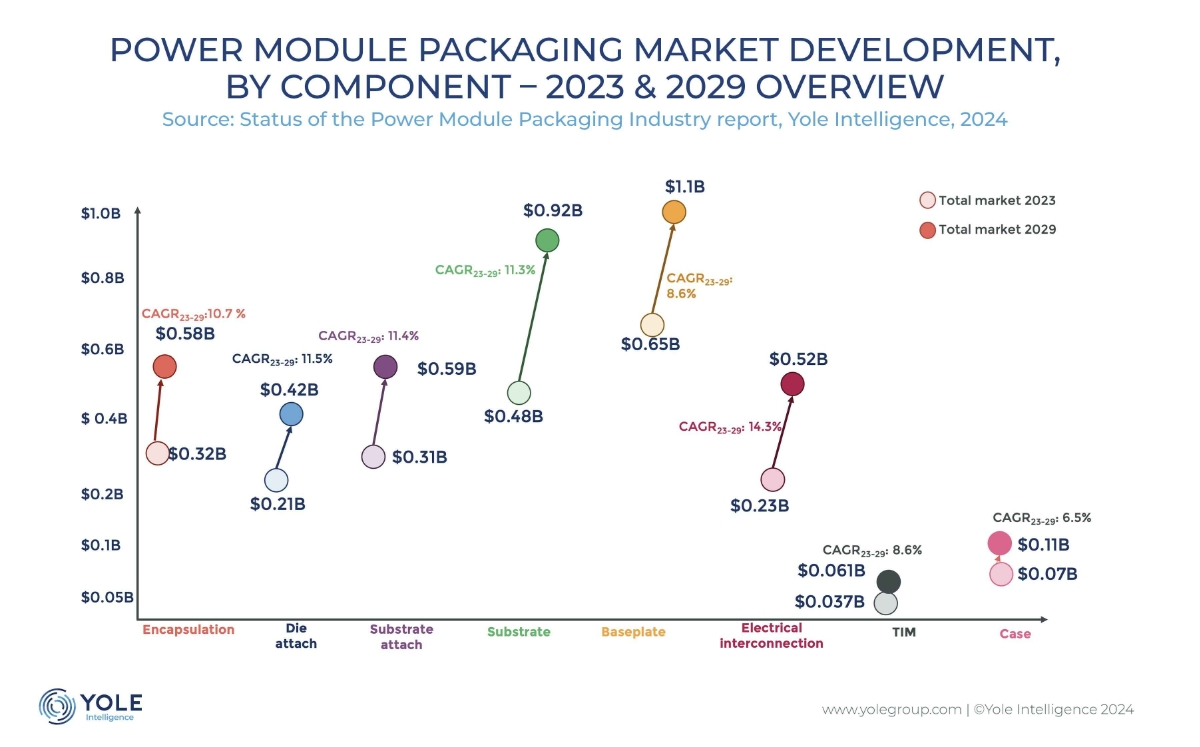 Power module revenue on a 12.1% CAGR 2023-29