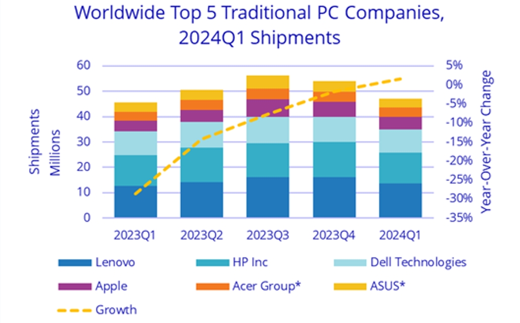 PC Shipments Back to Pre-Covid Levels