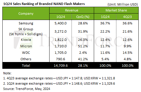 NAND Revenues Rising; Q2 Prices to Grow 10%