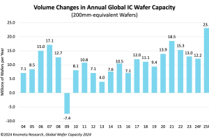 Fab Capacity to Grow 4% in 2024