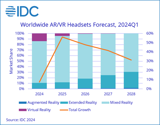 IDC The Outlook for AR VR Headsets Is Expected to Improve as Mixed Reality and Extended Reality Gains Acceptance, According to IDC - 2024 Jun -F-1.png