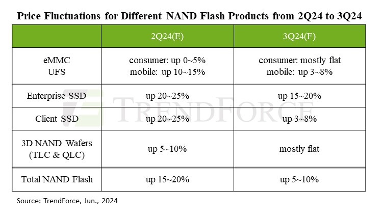 Q3 NAND ASP to Rise 5-10%