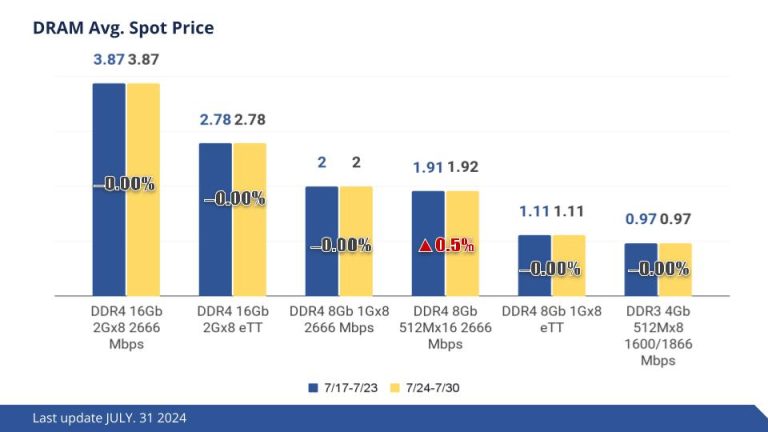 Memory Spot Price Update: NAND Spot Prices Lacks Momentum due to Absent July Stocking Demand