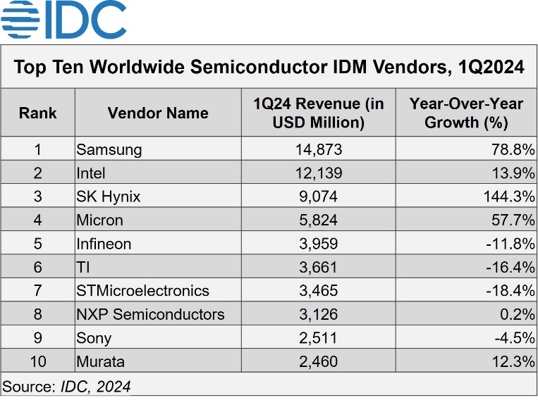 IDC Memory Makers Drive Semiconductor Market Growth in Q1 2024 as AI Demand Soars - 2024 Aug -F-1.jpg