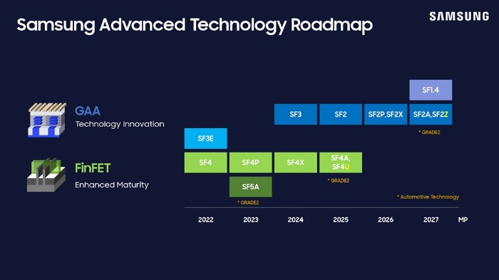 Samsung’s new 2 nm foundry process to cut chip size by 17%