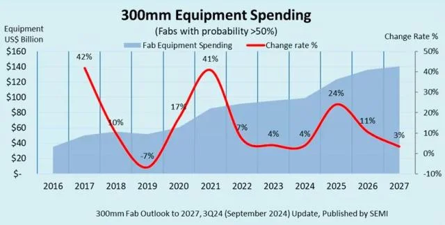 Spending on semiconductor equipment to reach $400 bn: SEMI