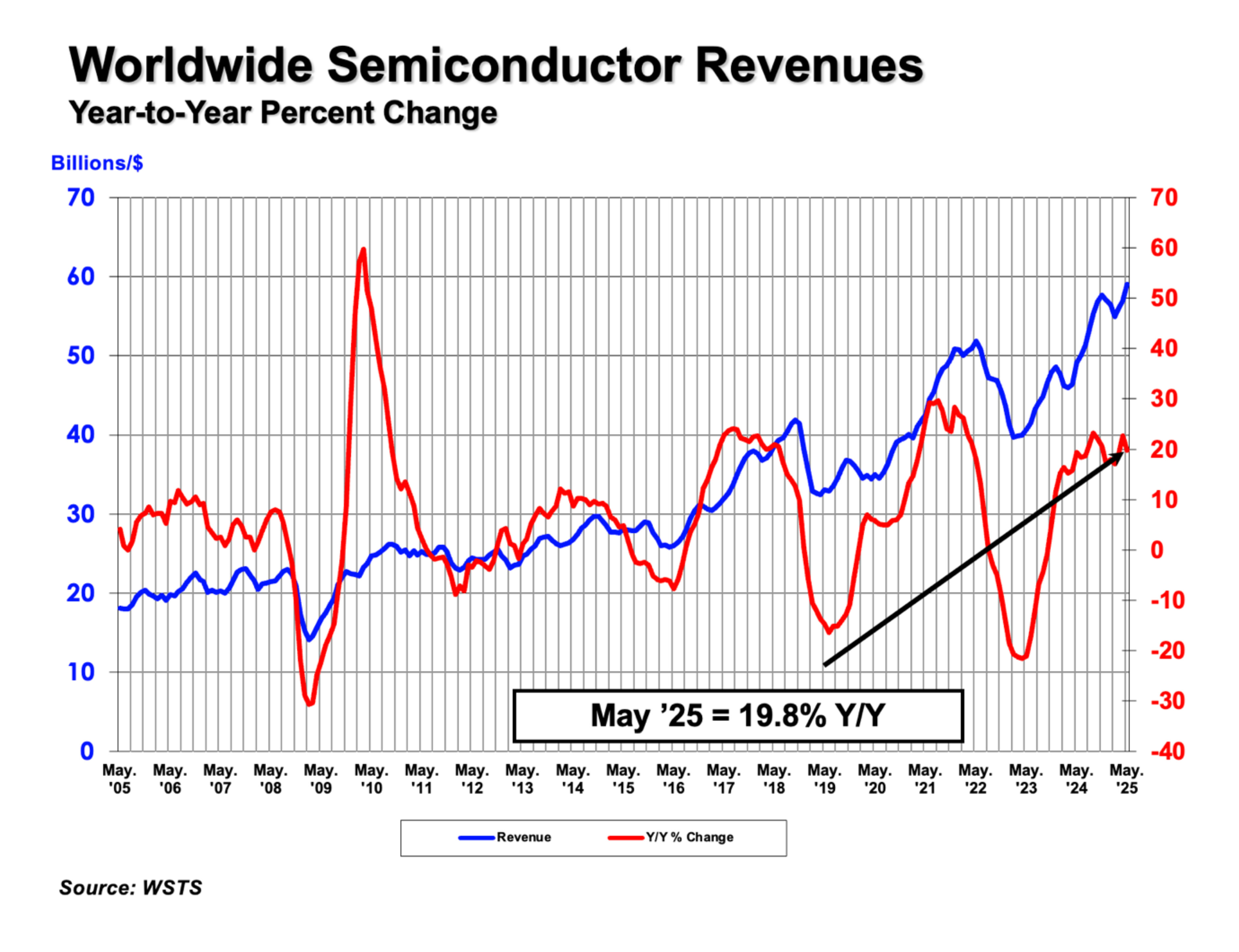 Global Semiconductor Sales Increase 19.8% Year-to-Year in May