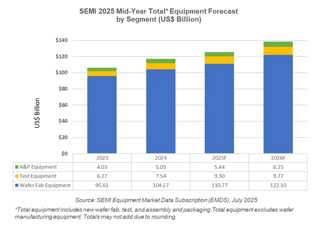 Global total semiconductor equipment sales forecast to reach $125.5 billion in 2025