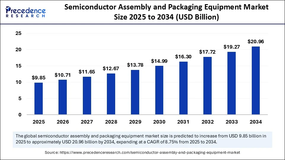 Semiconductor Assembly and Packaging Equipment Market Size and Forecast 2025 to 2034