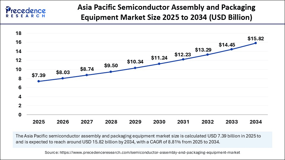 asia-pacific-semiconductor-assembly-and-packaging-equipment-market-size.webp