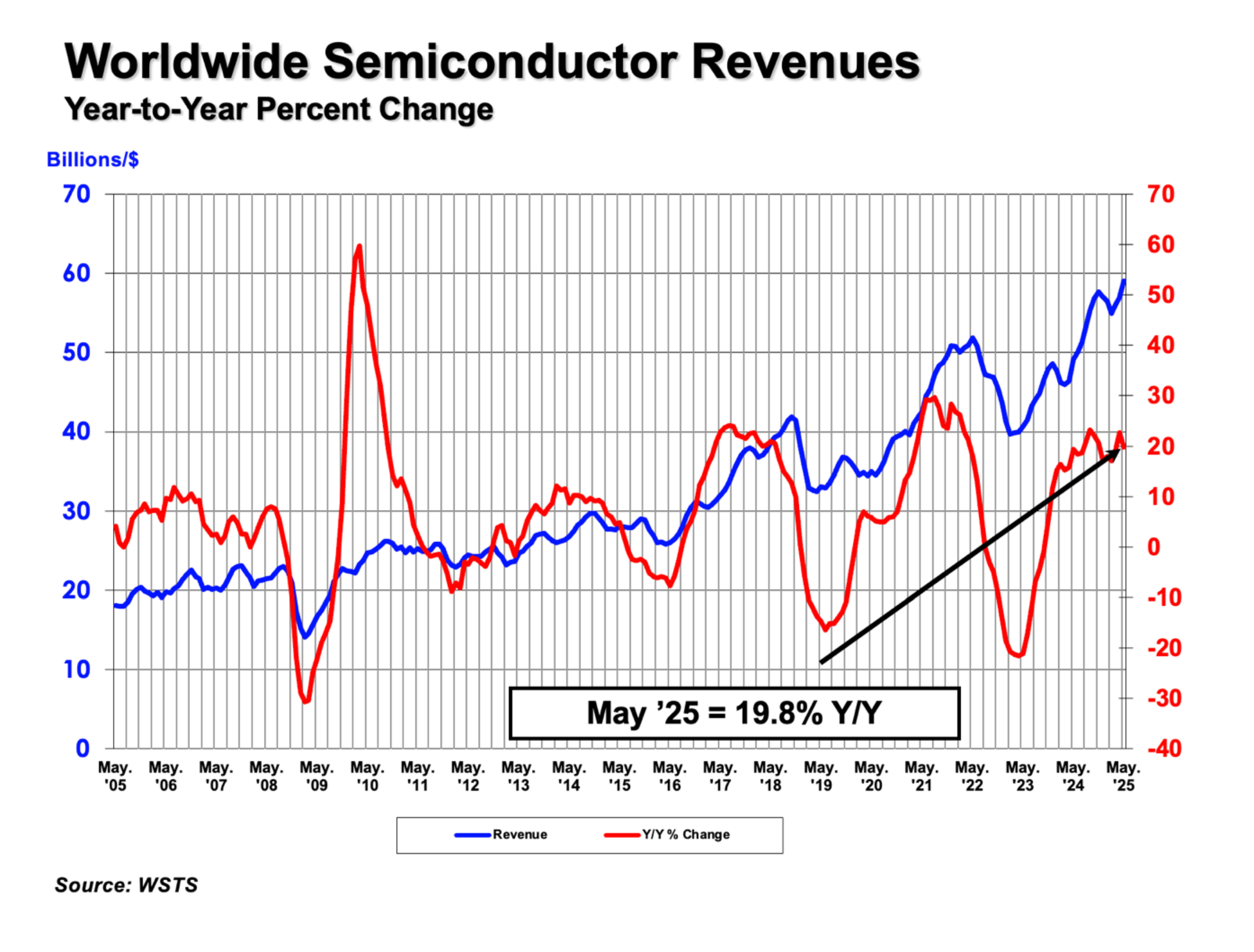 Global Semiconductor Sales Increase 7.8% from Q1 to Q2; Month-to-Month Sales Tick Up 1.5% in June