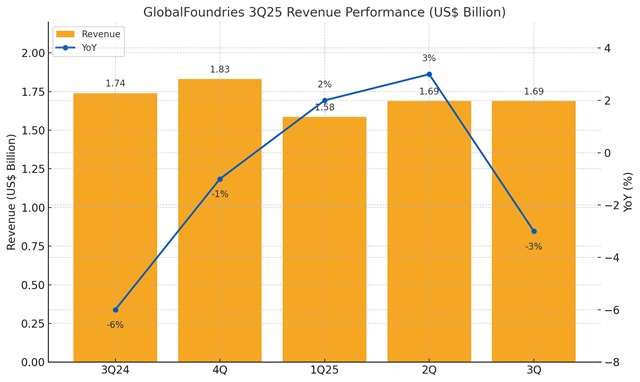 GlobalFoundries raises 4Q25 outlook on strong auto, data center demand