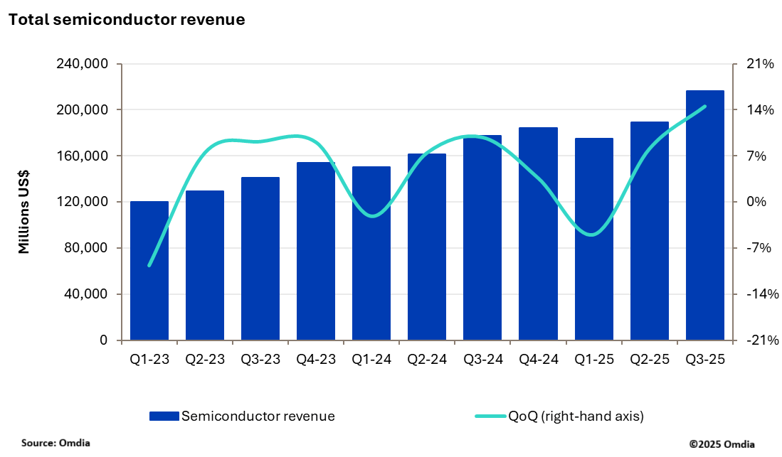 Total semiconductor revenue.png Total semiconductor revenue.png