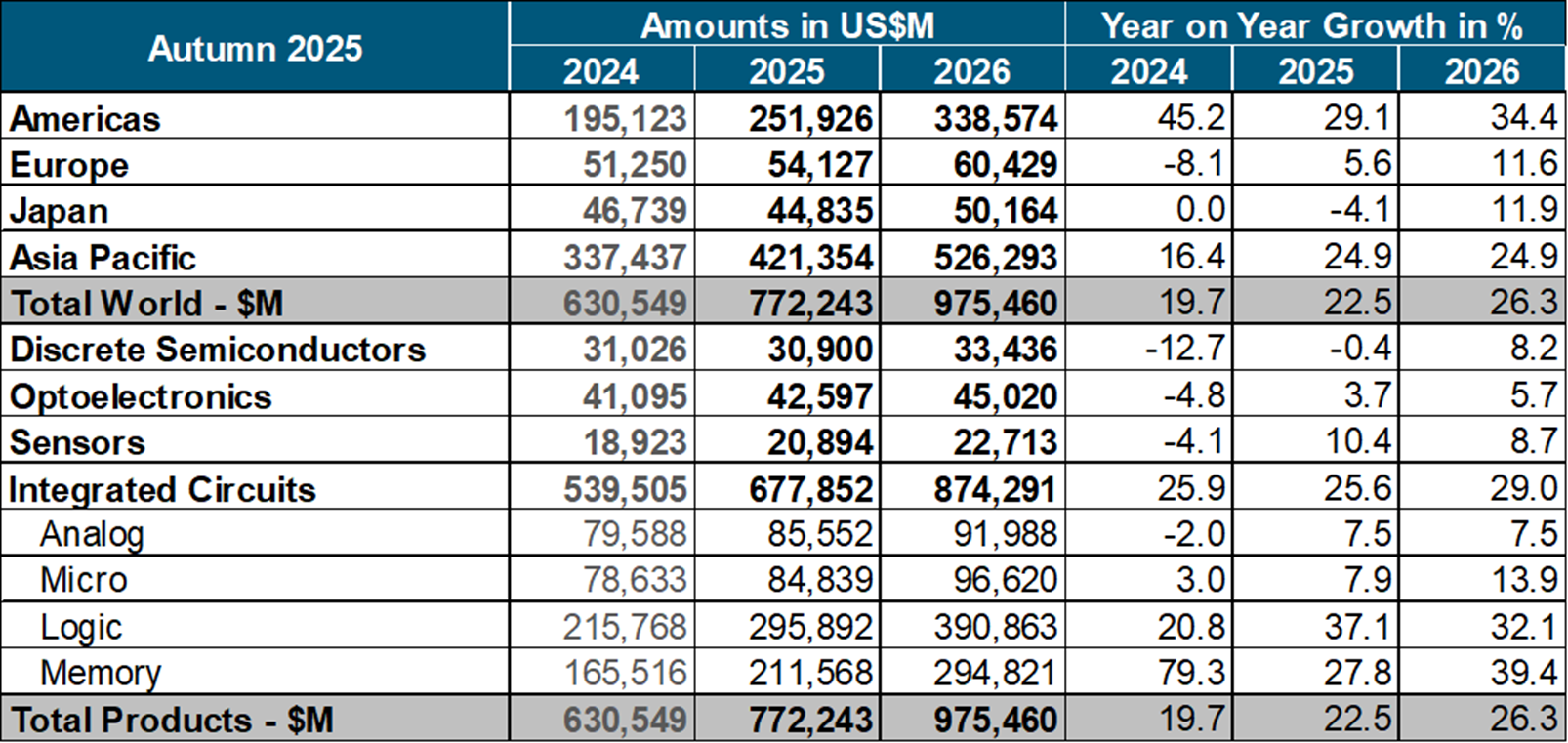 Global Semiconductor Market Approaches $1T in 2026