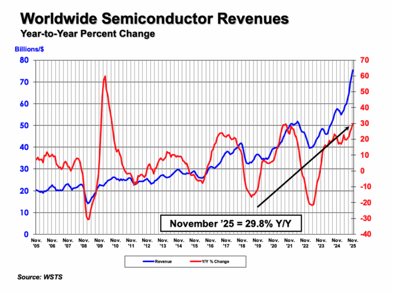 Global Semiconductor Sales Increase 29.8% Year-to-Year in November