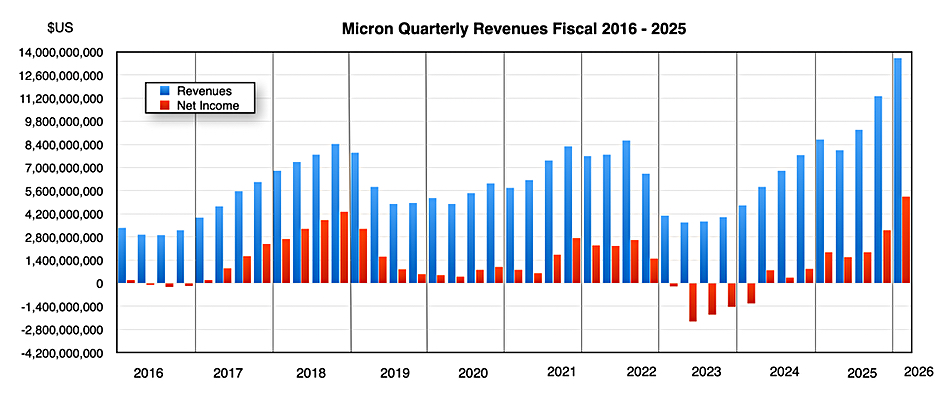 Memory semiconductor supercycle set to run through 2028