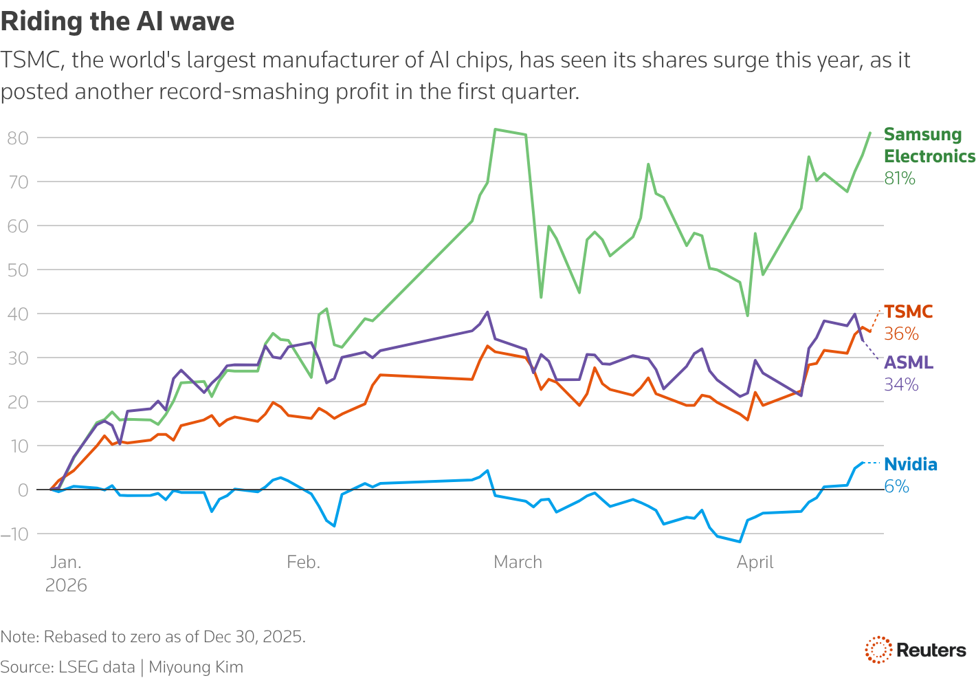 TSMC quarterly profit leaps 58% to record, beats expectations