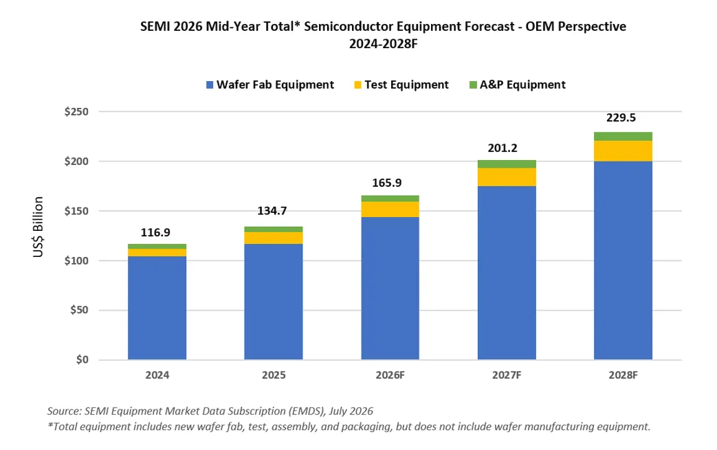 SEMI: Global Semiconductor Equipment Sales to Reach US$165.9 Billion in 2026, Marking Five Consecutive Years of Growth